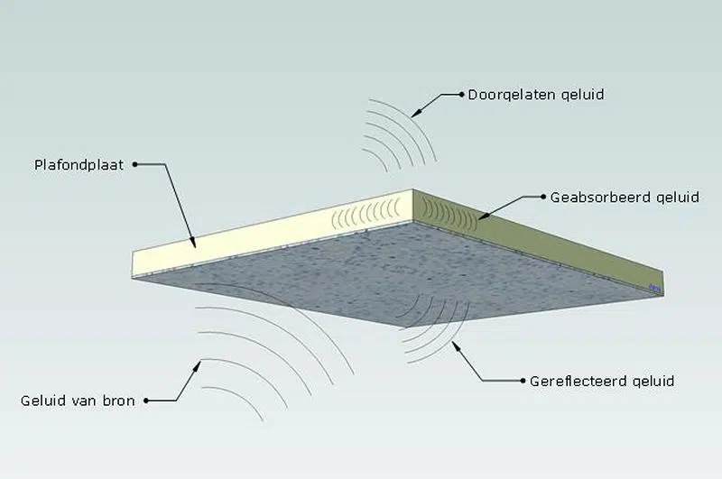 Geluid reactie van een plafond plaat